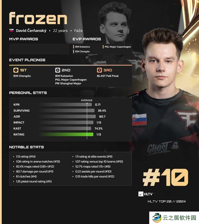 HLTV 2024年度最佳选手TOP10：frozen